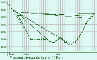 Graphe de la pression atmosphrique prvue pour Morangis