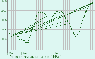 Graphe de la pression atmosphrique prvue pour Vandelans