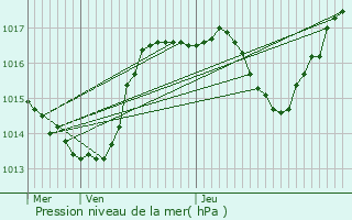 Graphe de la pression atmosphrique prvue pour Habsheim