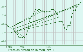 Graphe de la pression atmosphrique prvue pour Huningue