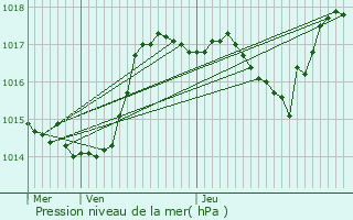 Graphe de la pression atmosphrique prvue pour Kirchberg