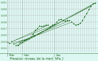 Graphe de la pression atmosphrique prvue pour Vernouillet