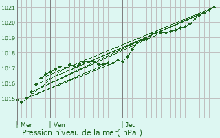 Graphe de la pression atmosphrique prvue pour Tourlaville