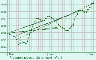 Graphe de la pression atmosphrique prvue pour Burnhaupt-le-Bas