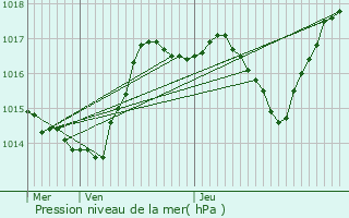 Graphe de la pression atmosphrique prvue pour Villafans