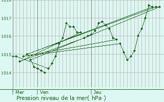 Graphe de la pression atmosphrique prvue pour Germigney