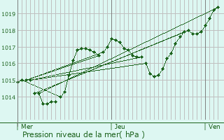 Graphe de la pression atmosphrique prvue pour Ancier