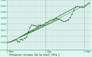 Graphe de la pression atmosphrique prvue pour Breteuil