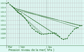 Graphe de la pression atmosphrique prvue pour Pont--Mousson