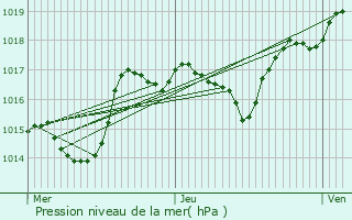 Graphe de la pression atmosphrique prvue pour Vallerois-Lorioz