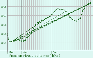 Graphe de la pression atmosphrique prvue pour Besn