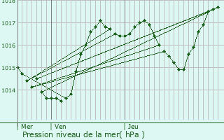 Graphe de la pression atmosphrique prvue pour Angeot