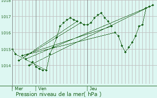 Graphe de la pression atmosphrique prvue pour Franchevelle