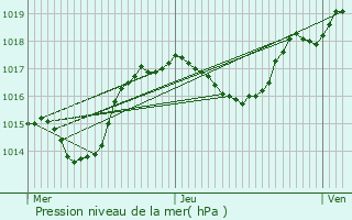 Graphe de la pression atmosphrique prvue pour Waldighofen