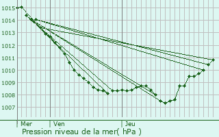 Graphe de la pression atmosphrique prvue pour Autrecourt-sur-Aire