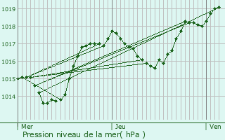 Graphe de la pression atmosphrique prvue pour Brebotte