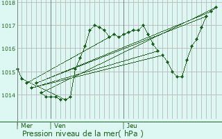 Graphe de la pression atmosphrique prvue pour Montbliard