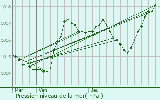 Graphe de la pression atmosphrique prvue pour Montbouton