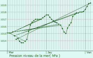 Graphe de la pression atmosphrique prvue pour Sainte-Marie-en-Chaux