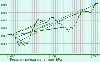 Graphe de la pression atmosphrique prvue pour Chlonvillars