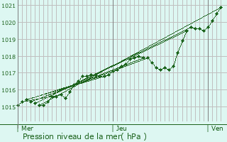 Graphe de la pression atmosphrique prvue pour Sandillon