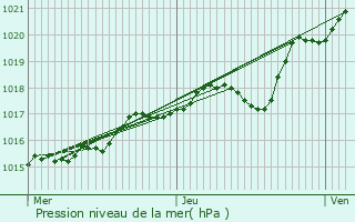 Graphe de la pression atmosphrique prvue pour Saint-Jean-de-la-Ruelle