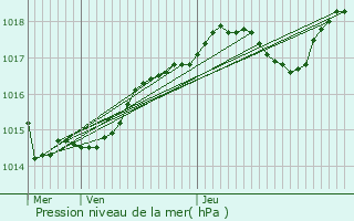 Graphe de la pression atmosphrique prvue pour Corsept