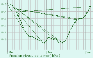 Graphe de la pression atmosphrique prvue pour Perthes