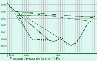 Graphe de la pression atmosphrique prvue pour Lieusaint