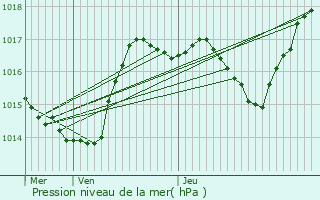 Graphe de la pression atmosphrique prvue pour Brevilliers