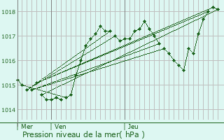 Graphe de la pression atmosphrique prvue pour Lamadeleine-Val-des-Anges