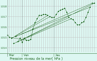 Graphe de la pression atmosphrique prvue pour Bellefosse