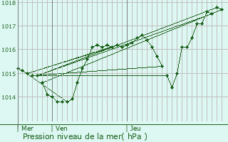 Graphe de la pression atmosphrique prvue pour Saint-Georges-de-Reneins