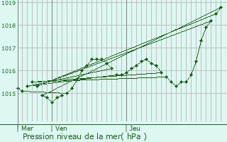 Graphe de la pression atmosphrique prvue pour Saint-Germain-du-Puy