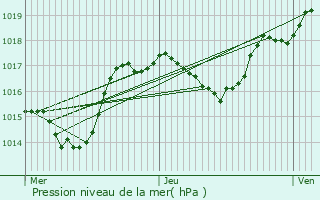 Graphe de la pression atmosphrique prvue pour Mandrevillars