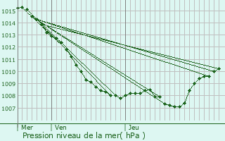 Graphe de la pression atmosphrique prvue pour Liverdun