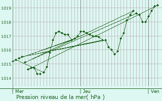 Graphe de la pression atmosphrique prvue pour La Rosire