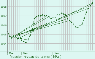 Graphe de la pression atmosphrique prvue pour La Rosire