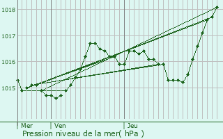 Graphe de la pression atmosphrique prvue pour Decize