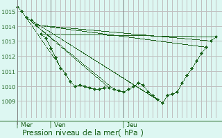 Graphe de la pression atmosphrique prvue pour Vert-Saint-Denis