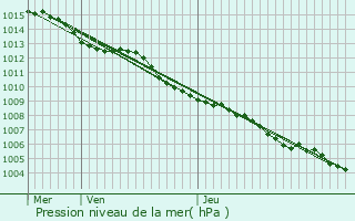 Graphe de la pression atmosphrique prvue pour Sisco