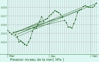 Graphe de la pression atmosphrique prvue pour Laroque