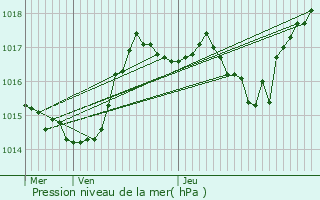 Graphe de la pression atmosphrique prvue pour Winkel