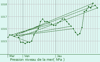 Graphe de la pression atmosphrique prvue pour Julli