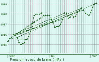 Graphe de la pression atmosphrique prvue pour Bourg-de-Sirod