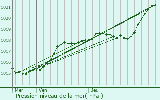 Graphe de la pression atmosphrique prvue pour Ses