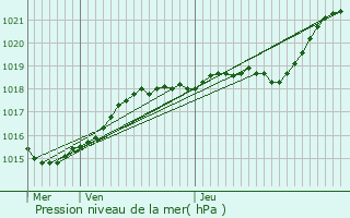 Graphe de la pression atmosphrique prvue pour Cond-sur-Noireau