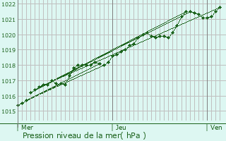 Graphe de la pression atmosphrique prvue pour Avranches