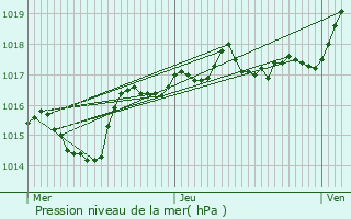 Graphe de la pression atmosphrique prvue pour Chasselay