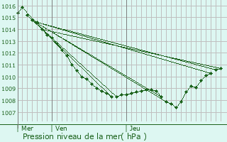 Graphe de la pression atmosphrique prvue pour Boviolles